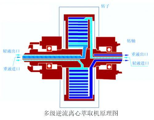 多级逆流离心萃取机原理